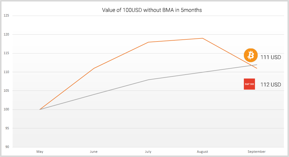 With the BMA method