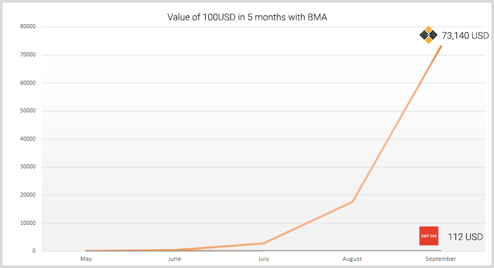 With the BMA method